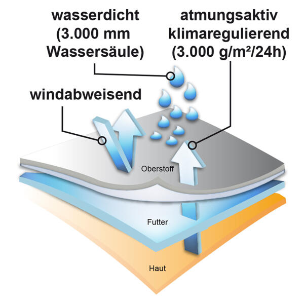 Profi-Forst-Regenjacke