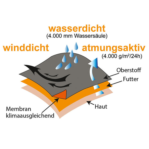Funktionsjacke 3in1