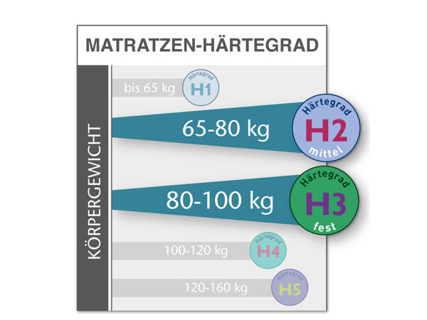 7-Zonen-Komfortschaummatratze, H3