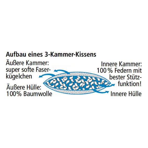3-Kammer-Kopfkissen