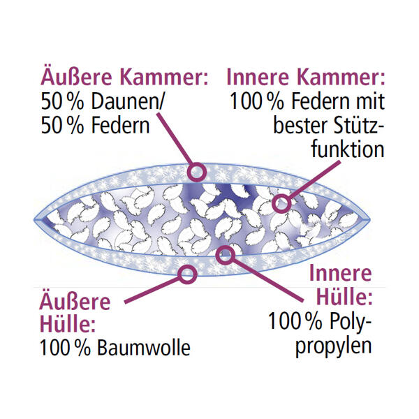 Luxus 3-Kammer-Kopfkissen