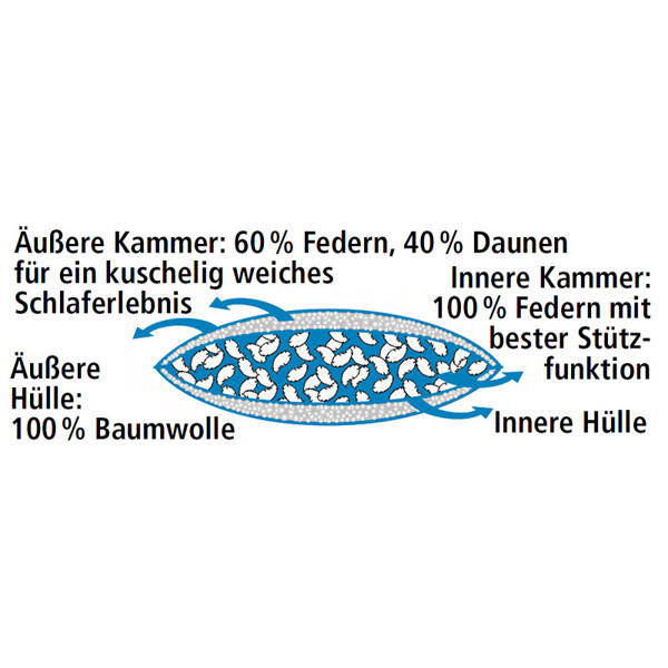 3-Kammer-Kopfkissen