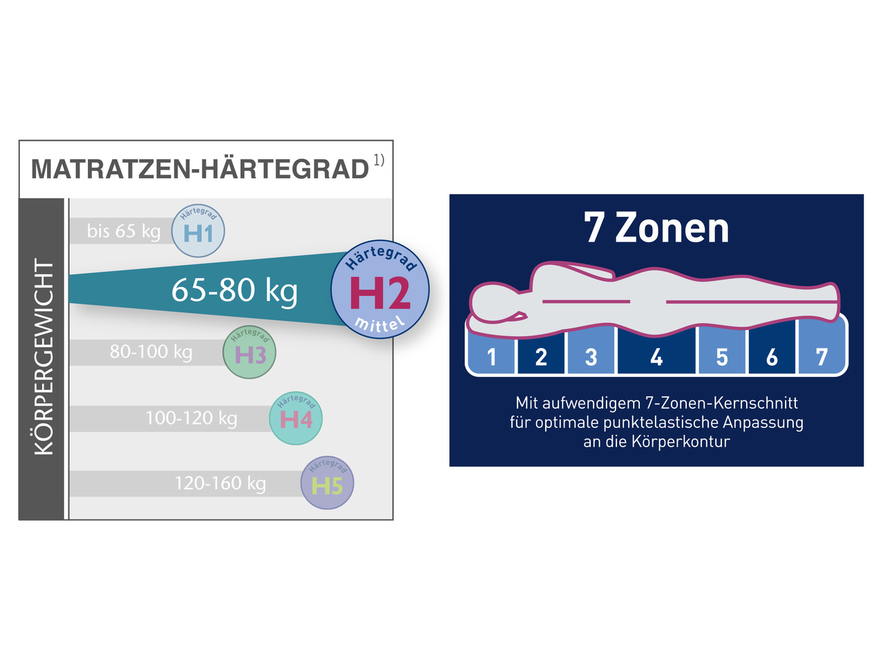 MERADISO (R) 7-Zonen-Komfortmatratze, Normalgröße