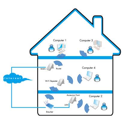 Dual Band WiFi-Verstärker