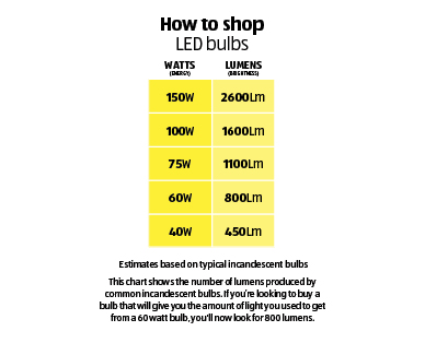 LED Bulbs