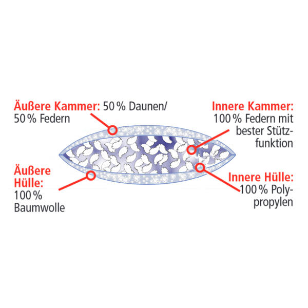 Luxus 3-Kammer-Kopfkissen