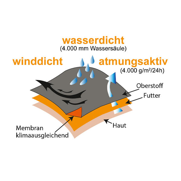 Funktionsjacke 3in1