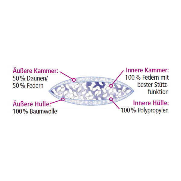Luxus 3-Kammer-Kopfkissen