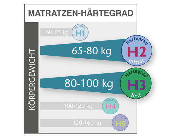 7-Zonen-Kaltschaummatratze